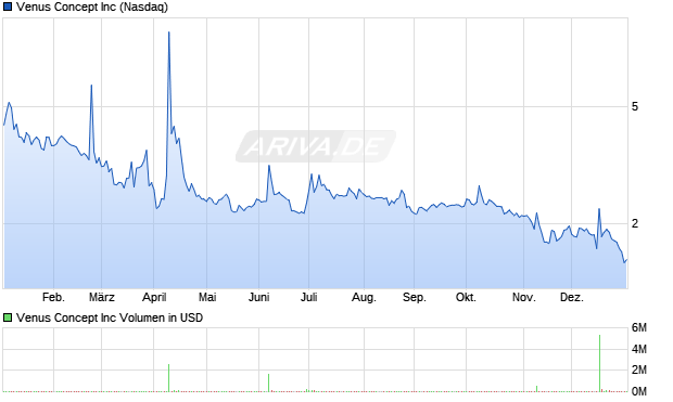 Venus Concept Aktie Chart