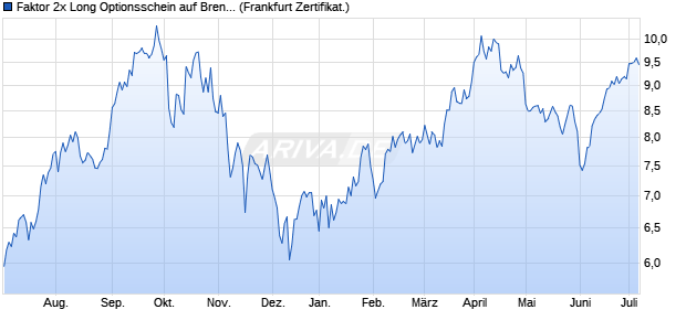 Faktor 2x Long Optionsschein auf Brent Crude Rohöl . (WKN: VE3YUS) Chart