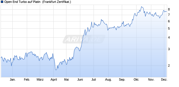 Open End Turbo auf Platin [ING Markets] (WKN: NG2V0J) Chart