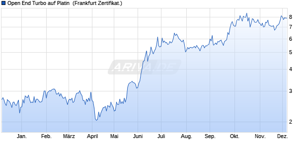 Open End Turbo auf Platin [ING Markets] (WKN: NG2V0L) Chart