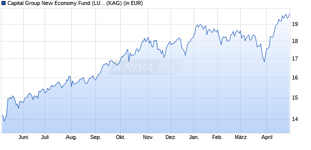 Performance des Capital Group New Economy Fund (LUX) B EUR (WKN A2PR67, ISIN LU2050929277)