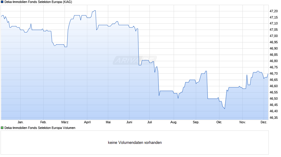 Deka-Immobilien Fonds Selektion Europa Chart