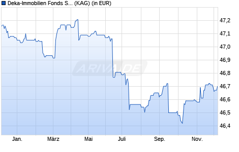 Performance des Deka-Immobilien Fonds Selektion Europa (WKN DK0TWW, ISIN DE000DK0TWW0)