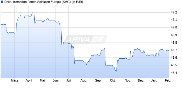 Performance des Deka-Immobilien Fonds Selektion Europa (WKN DK0TWW, ISIN DE000DK0TWW0)