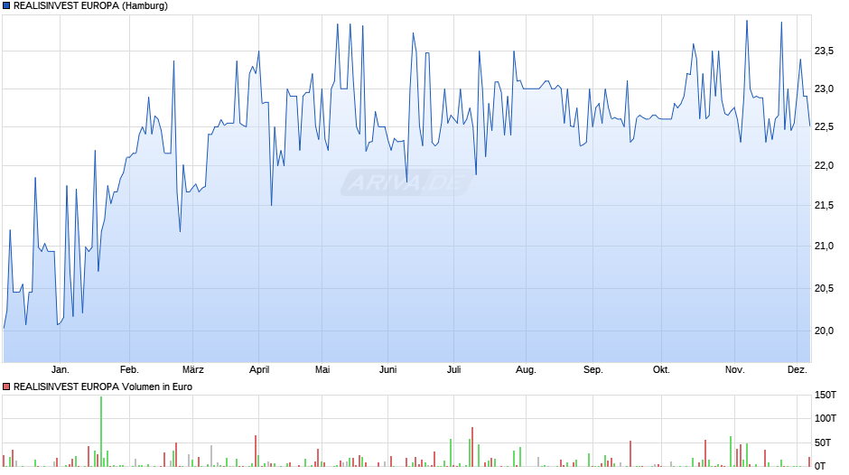REALISINVEST EUROPA Chart