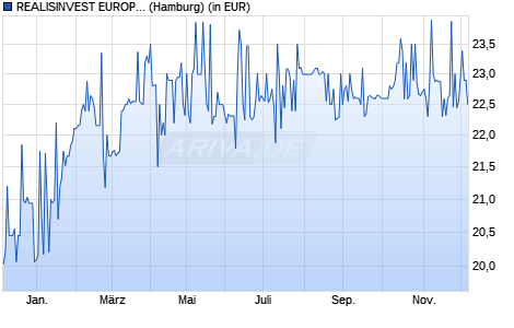 Performance des REALISINVEST EUROPA (WKN A2PE1X, ISIN DE000A2PE1X0)