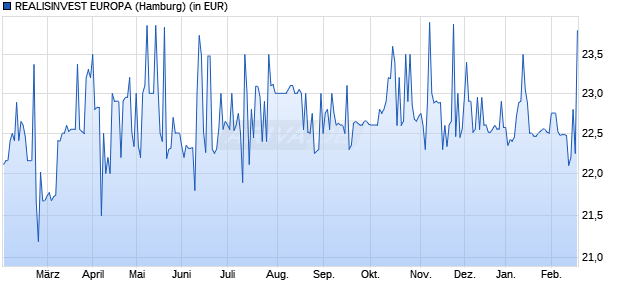 Performance des REALISINVEST EUROPA (WKN A2PE1X, ISIN DE000A2PE1X0)