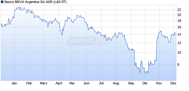 Banco BBVA Argentina Aktie (ADR) Chart