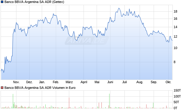 Banco BBVA Argentina Aktie (ADR) Chart