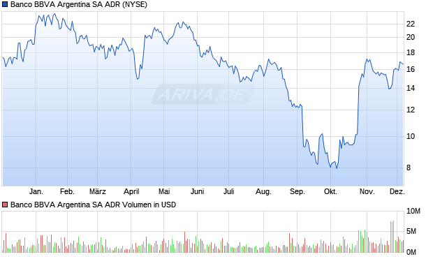 Banco BBVA Argentina Aktie (ADR) Chart