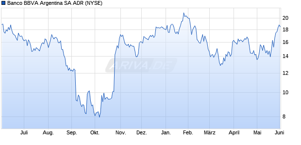 Banco BBVA Argentina Aktie (ADR) Chart