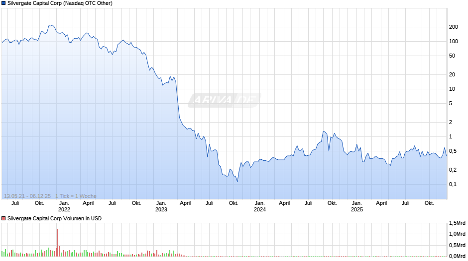 Silvergate Capital Chart