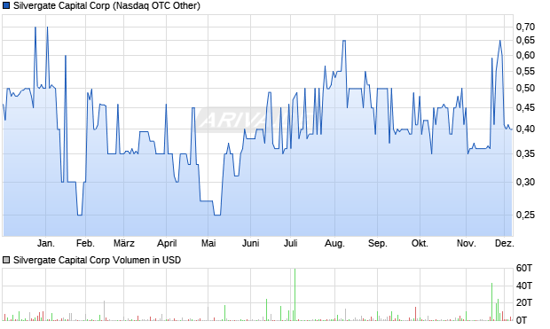 Silvergate Capital Aktie Chart