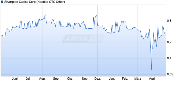Silvergate Capital Aktie Chart