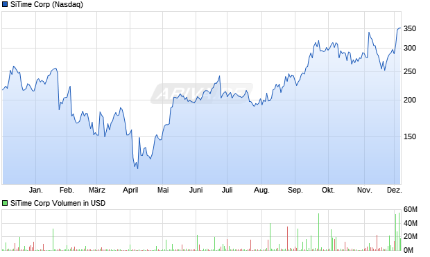 SiTime Aktie Chart