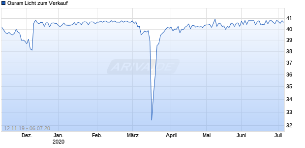 Osram Licht zum Verkauf Chart