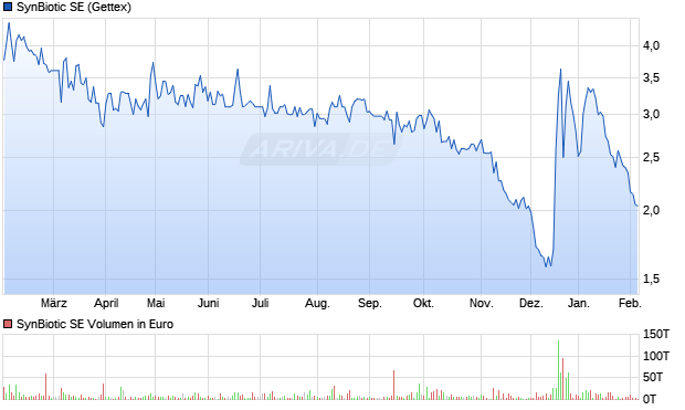 SynBiotic Aktie Chart