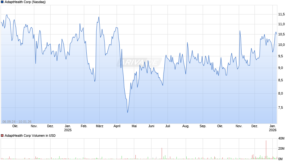 AdaptHealth Chart