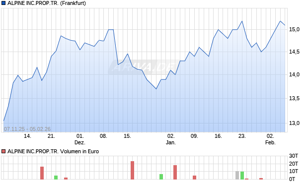 ALPINE Aktie Chart