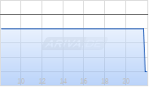 ALPINE INC.PROP.TR. Chart