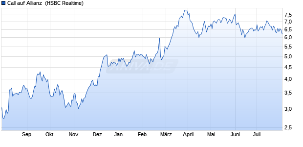 Call auf Allianz [HSBC Trinkaus & Burkhardt GmbH] (WKN: TR9SPX) Chart