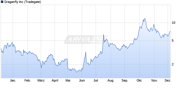 Draganfly Aktie Chart