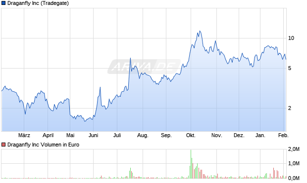 Draganfly Aktie Chart