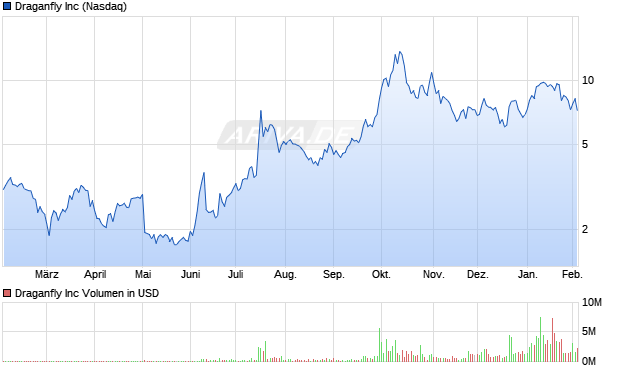Draganfly Aktie Chart