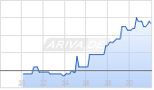 Draganfly Inc Chart