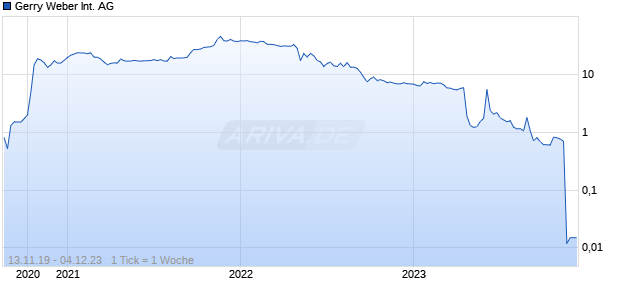 Gerry Weber International AG Chart