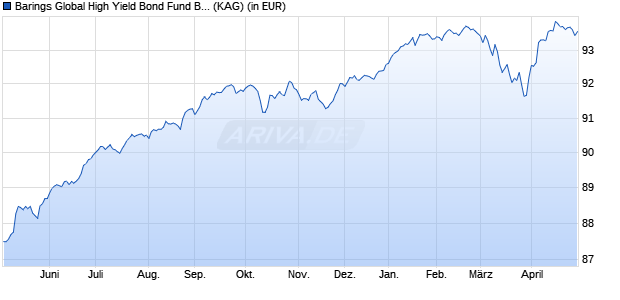 Performance des Barings Global High Yield Bond Fund B EUR Dist. (ISIN IE00B72T6K57)