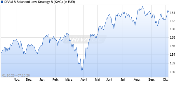 Performance des DPAM B Balanced Low Strategy B (WKN A2PVEJ, ISIN BE6264046770)