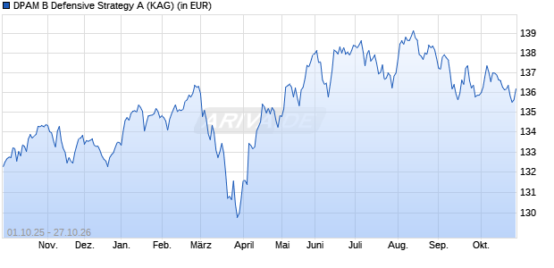 Performance des DPAM B Defensive Strategy A (WKN A2PVEZ, ISIN BE6227491915)