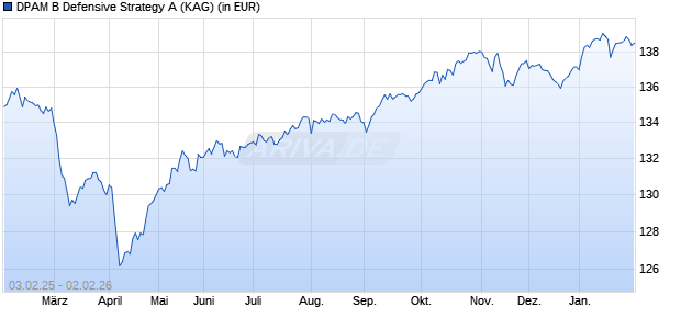Performance des DPAM B Defensive Strategy A (WKN A2PVEZ, ISIN BE6227491915)