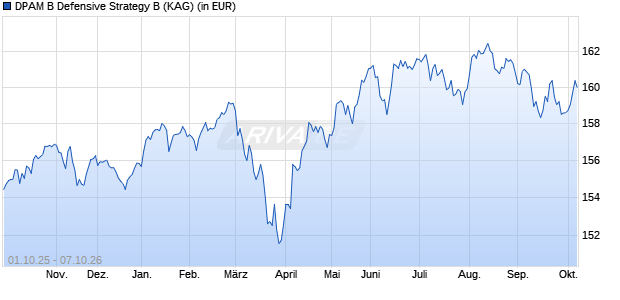 Performance des DPAM B Defensive Strategy B (WKN A2PVE0, ISIN BE6227492921)