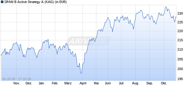 Performance des DPAM B Active Strategy A (WKN A2PVEF, ISIN BE6227495957)