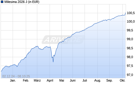 Performance des Millesima 2026 J (WKN A2PU2W, ISIN FR0013443868)