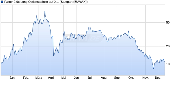 Faktor 3.0x Long Optionsschein auf Xiaomi [Morgan S. (WKN: MC4VGC) Chart