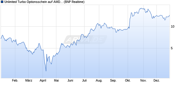 Unlimited Turbo Optionsschein auf AMD [BNP Pariba. (WKN: PX5JCP) Chart