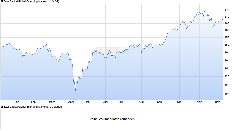 East Capital Global Emerging Markets Sustainable R EUR Chart