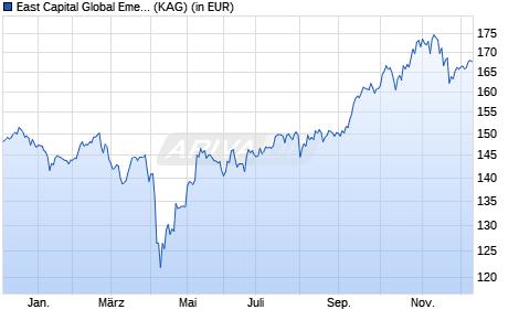 Performance des East Capital Global Emerging Markets Sustainable R EUR (WKN A2PUQL, ISIN LU0864106058)