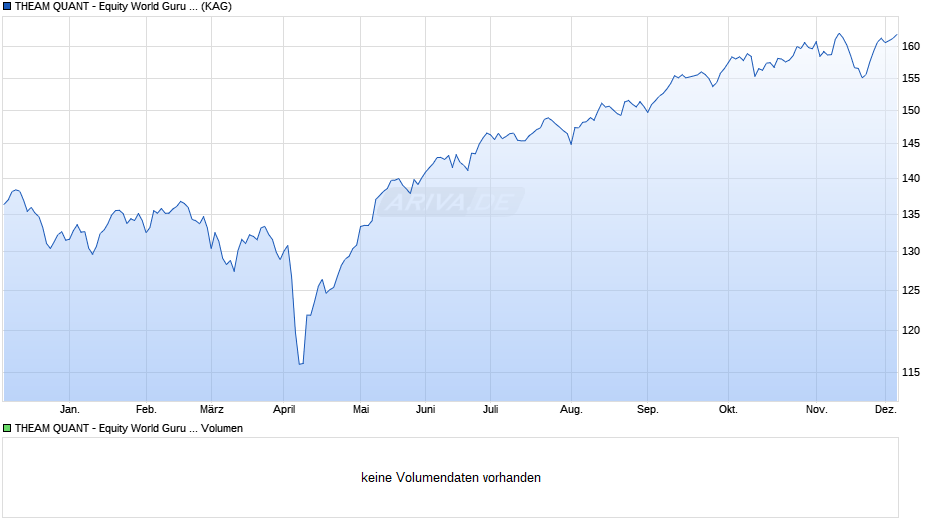 THEAM QUANT - Equity World Guru C EUR H acc. Chart