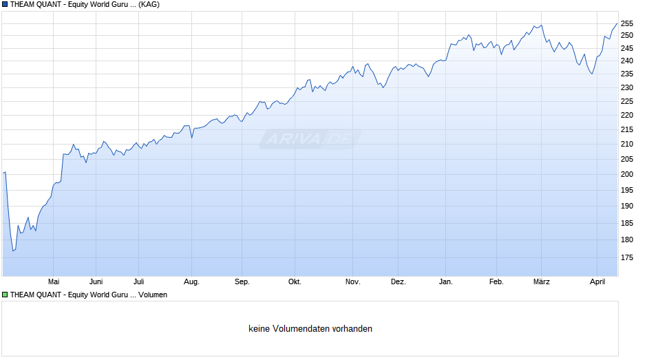 THEAM QUANT - Equity World Guru LIFE EUR acc. Chart
