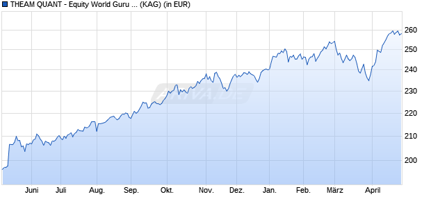 Performance des THEAM QUANT - Equity World Guru LIFE EUR acc. (WKN A2PULK, ISIN LU1893656675)