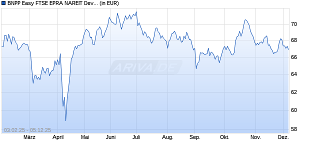 Performance des BNPP Easy FTSE EPRA NAREIT Dev. Europe Gre. CTB Tra. Priv. C (WKN A2PU7H, ISIN LU2008764073)