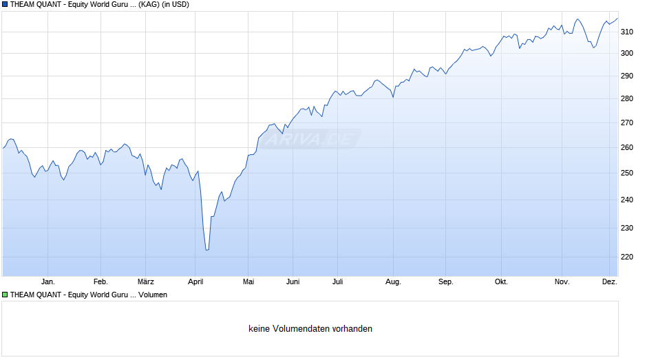 THEAM QUANT - Equity World Guru C USD acc. Chart