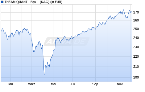 Performance des THEAM QUANT - Equity World Guru C USD acc. (WKN A2PRX7, ISIN LU1893655602)