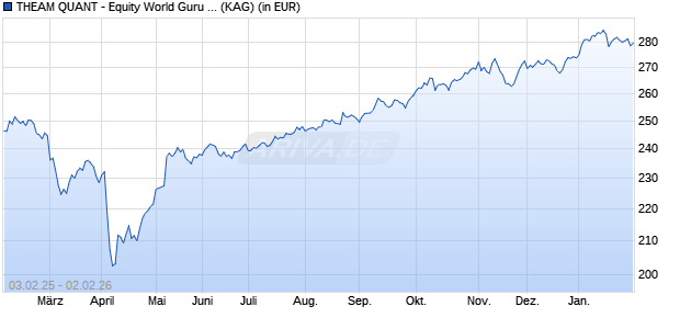 Performance des THEAM QUANT - Equity World Guru C USD acc. (WKN A2PRX7, ISIN LU1893655602)