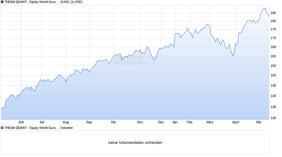 THEAM QUANT - Equity World Guru C USD dist. Chart