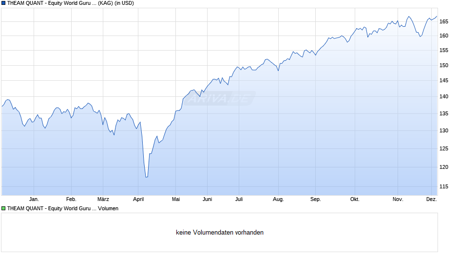 THEAM QUANT - Equity World Guru C USD dist. Chart